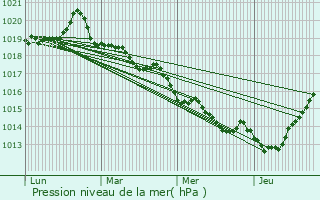 Graphe de la pression atmosphrique prvue pour Langan