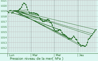 Graphe de la pression atmosphrique prvue pour Romazy