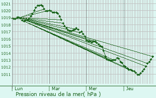 Graphe de la pression atmosphrique prvue pour Alenon