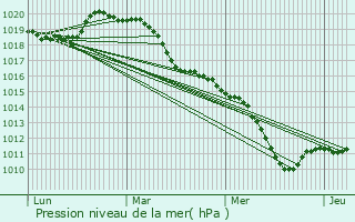 Graphe de la pression atmosphrique prvue pour Gambais