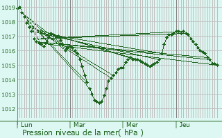 Graphe de la pression atmosphrique prvue pour Obernai