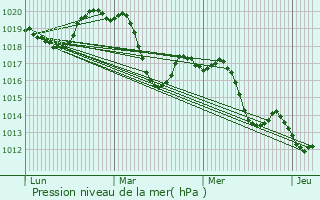 Graphe de la pression atmosphrique prvue pour Montaud