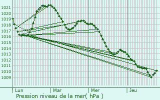 Graphe de la pression atmosphrique prvue pour Meythet