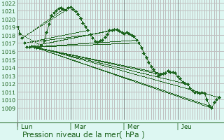 Graphe de la pression atmosphrique prvue pour Aix-les-Bains