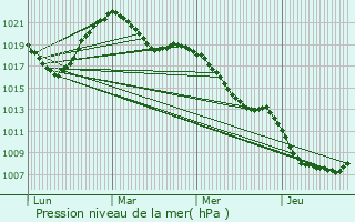 Graphe de la pression atmosphrique prvue pour La Bresse Hohneck