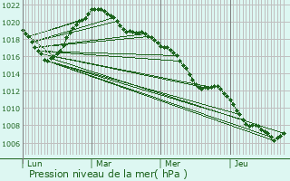 Graphe de la pression atmosphrique prvue pour Strasbourg