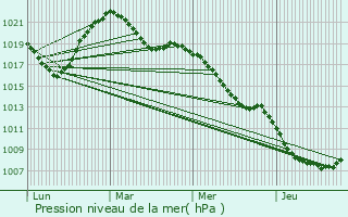 Graphe de la pression atmosphrique prvue pour Rimbach-prs-Masevaux
