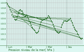 Graphe de la pression atmosphrique prvue pour Sentein