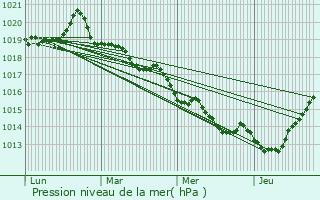 Graphe de la pression atmosphrique prvue pour Montreuil-le-Gast