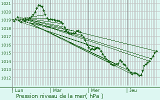 Graphe de la pression atmosphrique prvue pour Bill