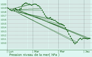 Graphe de la pression atmosphrique prvue pour Chteaufort