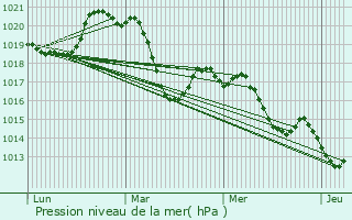 Graphe de la pression atmosphrique prvue pour Plaissan