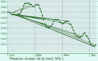 Graphe de la pression atmosphrique prvue pour Castelnau-de-Guers