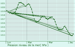 Graphe de la pression atmosphrique prvue pour Srignan