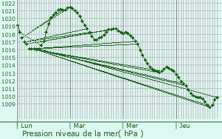 Graphe de la pression atmosphrique prvue pour Bogve