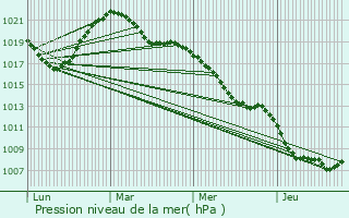 Graphe de la pression atmosphrique prvue pour Senones