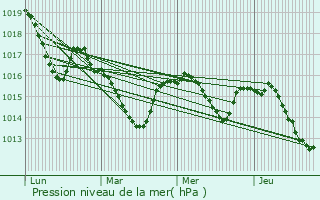 Graphe de la pression atmosphrique prvue pour Carla-de-Roquefort