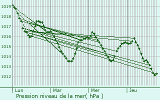 Graphe de la pression atmosphrique prvue pour Biert