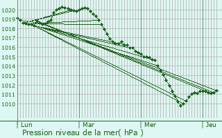 Graphe de la pression atmosphrique prvue pour Choisel