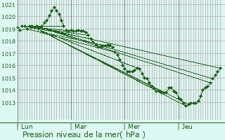 Graphe de la pression atmosphrique prvue pour La Chapelle-Thouarault