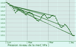 Graphe de la pression atmosphrique prvue pour Sartne