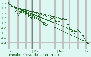 Graphe de la pression atmosphrique prvue pour Propriano