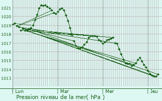 Graphe de la pression atmosphrique prvue pour Lespignan