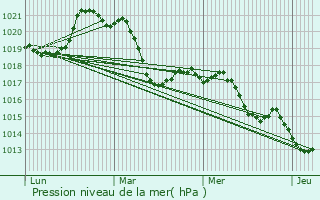 Graphe de la pression atmosphrique prvue pour Autignac