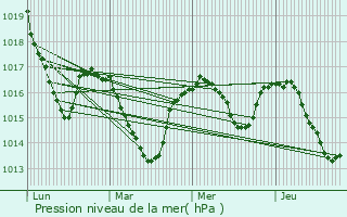 Graphe de la pression atmosphrique prvue pour Quins