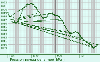 Graphe de la pression atmosphrique prvue pour Chne-en-Semine