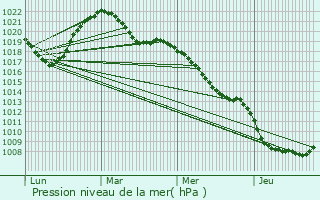 Graphe de la pression atmosphrique prvue pour Saint-tienne-ls-Remiremont