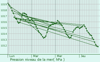 Graphe de la pression atmosphrique prvue pour Salsein