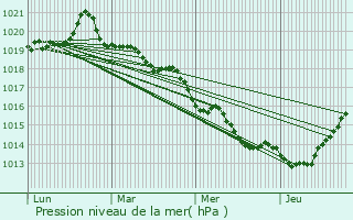 Graphe de la pression atmosphrique prvue pour Bourgbarr