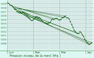 Graphe de la pression atmosphrique prvue pour Sollis-Pont