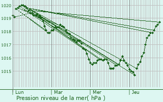 Graphe de la pression atmosphrique prvue pour Plogoff