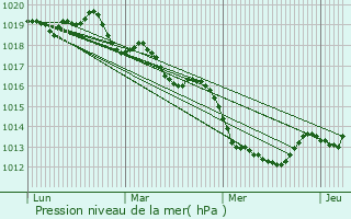 Graphe de la pression atmosphrique prvue pour Le Tronchet