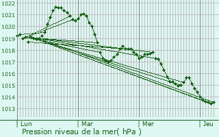 Graphe de la pression atmosphrique prvue pour Cruzy