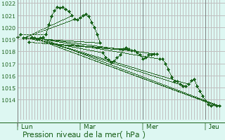 Graphe de la pression atmosphrique prvue pour Villespassans