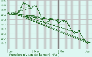 Graphe de la pression atmosphrique prvue pour Hrpian