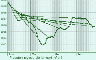 Graphe de la pression atmosphrique prvue pour Morhange