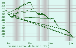 Graphe de la pression atmosphrique prvue pour pinal