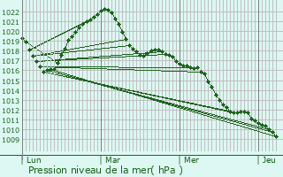 Graphe de la pression atmosphrique prvue pour Soultz-Haut-Rhin