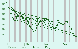 Graphe de la pression atmosphrique prvue pour Saint-Jean-du-Falga