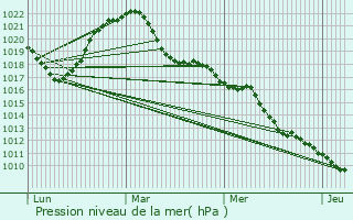 Graphe de la pression atmosphrique prvue pour Senones