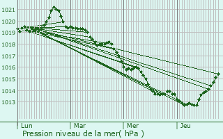 Graphe de la pression atmosphrique prvue pour Moulins