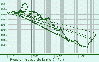 Graphe de la pression atmosphrique prvue pour Domalain