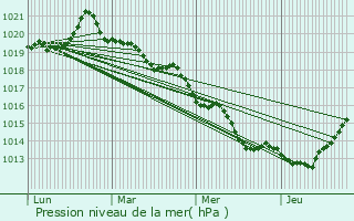 Graphe de la pression atmosphrique prvue pour Availles-sur-Seiche