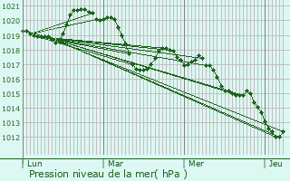 Graphe de la pression atmosphrique prvue pour Saint-Jean-de-Buges