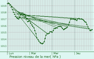 Graphe de la pression atmosphrique prvue pour Harville