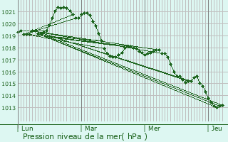 Graphe de la pression atmosphrique prvue pour Bdarieux